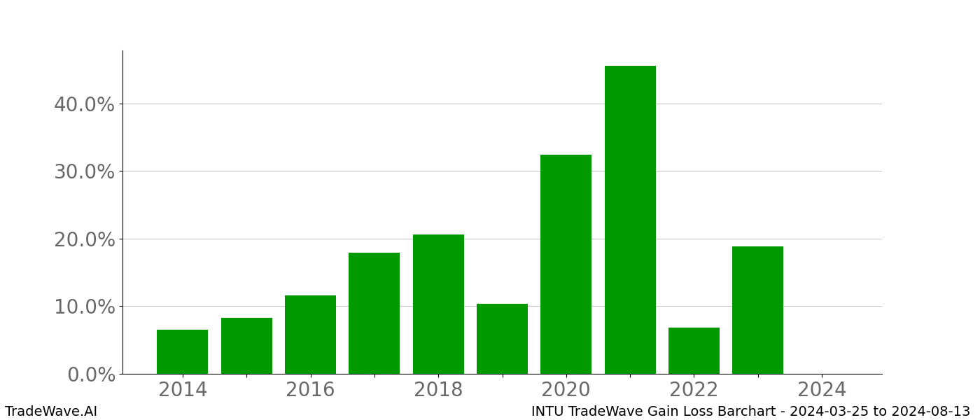 Gain/Loss barchart INTU for date range: 2024-03-25 to 2024-08-13 - this chart shows the gain/loss of the TradeWave opportunity for INTU buying on 2024-03-25 and selling it on 2024-08-13 - this barchart is showing 10 years of history