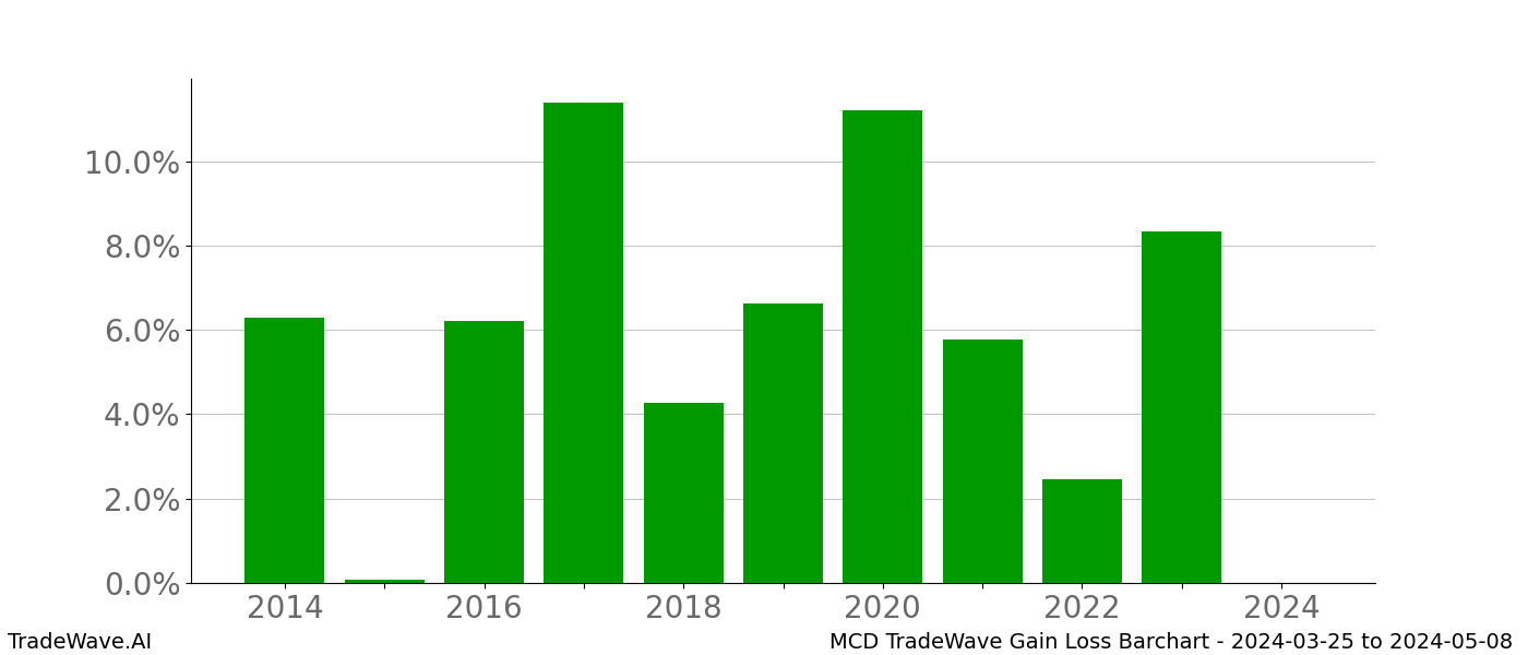 Gain/Loss barchart MCD for date range: 2024-03-25 to 2024-05-08 - this chart shows the gain/loss of the TradeWave opportunity for MCD buying on 2024-03-25 and selling it on 2024-05-08 - this barchart is showing 10 years of history