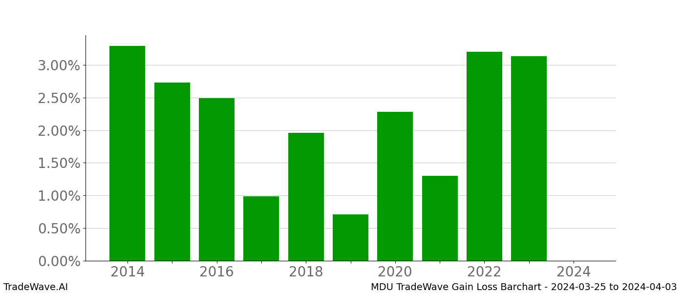 Gain/Loss barchart MDU for date range: 2024-03-25 to 2024-04-03 - this chart shows the gain/loss of the TradeWave opportunity for MDU buying on 2024-03-25 and selling it on 2024-04-03 - this barchart is showing 10 years of history