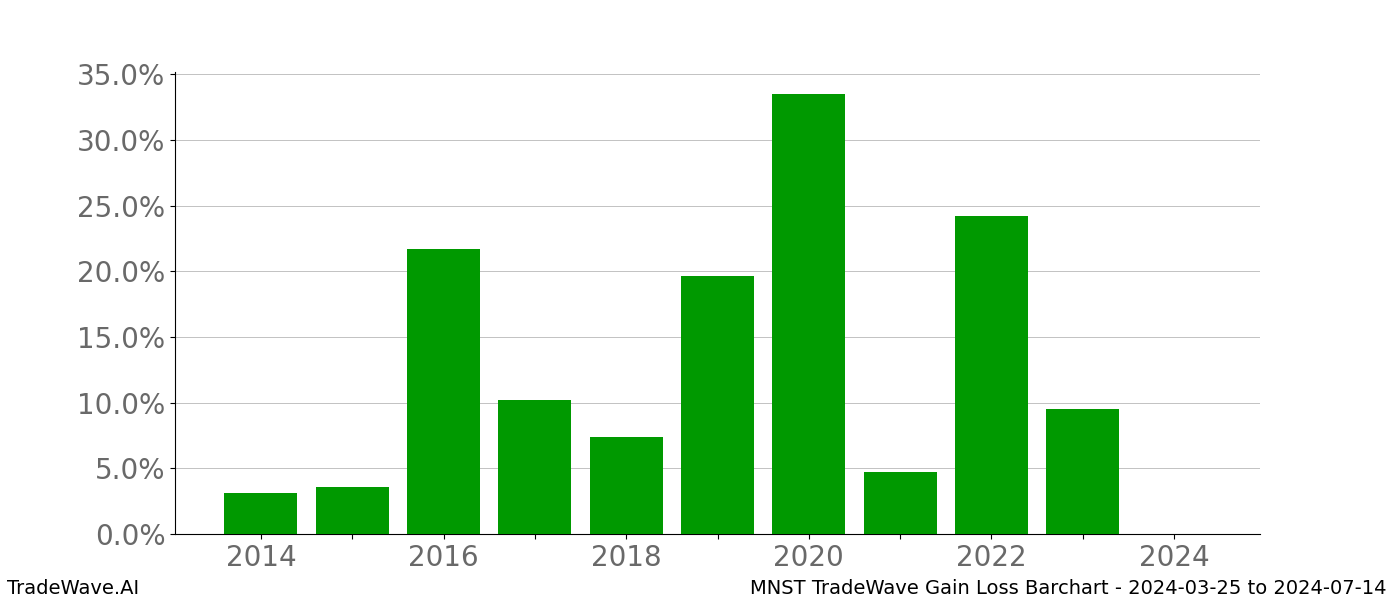 Gain/Loss barchart MNST for date range: 2024-03-25 to 2024-07-14 - this chart shows the gain/loss of the TradeWave opportunity for MNST buying on 2024-03-25 and selling it on 2024-07-14 - this barchart is showing 10 years of history