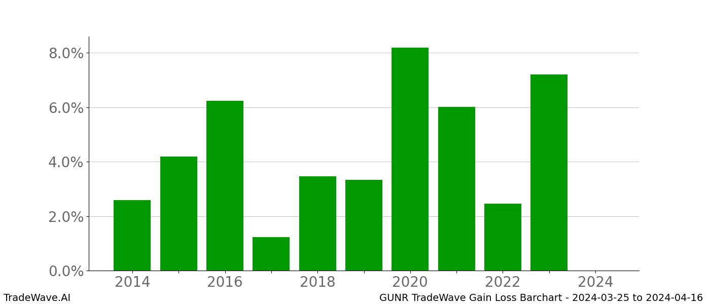 Gain/Loss barchart GUNR for date range: 2024-03-25 to 2024-04-16 - this chart shows the gain/loss of the TradeWave opportunity for GUNR buying on 2024-03-25 and selling it on 2024-04-16 - this barchart is showing 10 years of history