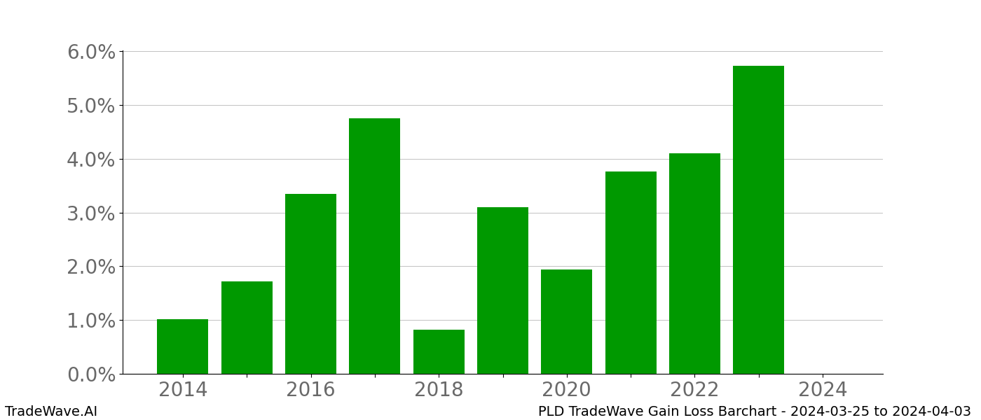 Gain/Loss barchart PLD for date range: 2024-03-25 to 2024-04-03 - this chart shows the gain/loss of the TradeWave opportunity for PLD buying on 2024-03-25 and selling it on 2024-04-03 - this barchart is showing 10 years of history