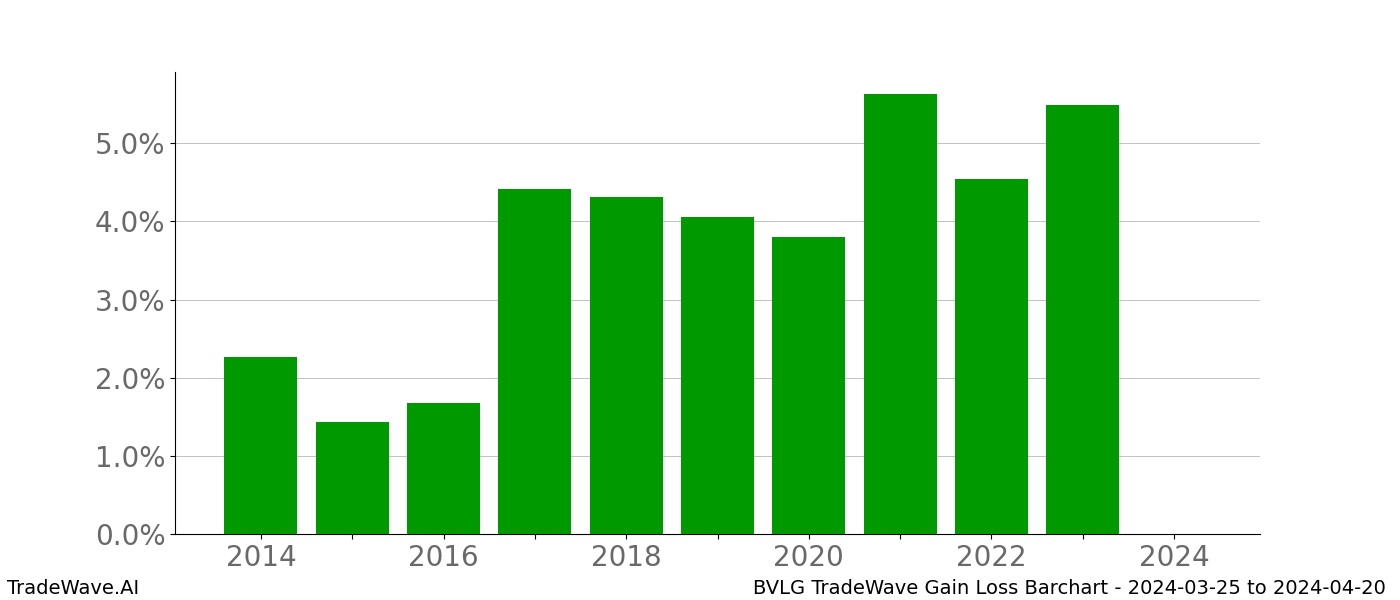 Gain/Loss barchart BVLG for date range: 2024-03-25 to 2024-04-20 - this chart shows the gain/loss of the TradeWave opportunity for BVLG buying on 2024-03-25 and selling it on 2024-04-20 - this barchart is showing 10 years of history