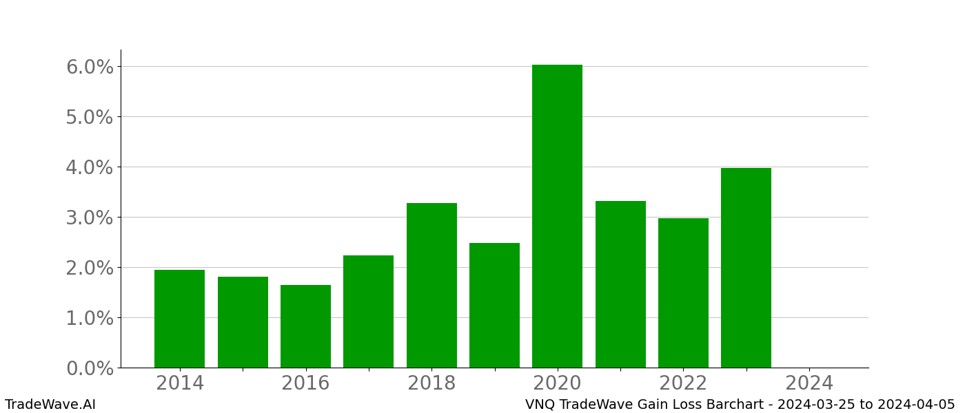 Gain/Loss barchart VNQ for date range: 2024-03-25 to 2024-04-05 - this chart shows the gain/loss of the TradeWave opportunity for VNQ buying on 2024-03-25 and selling it on 2024-04-05 - this barchart is showing 10 years of history