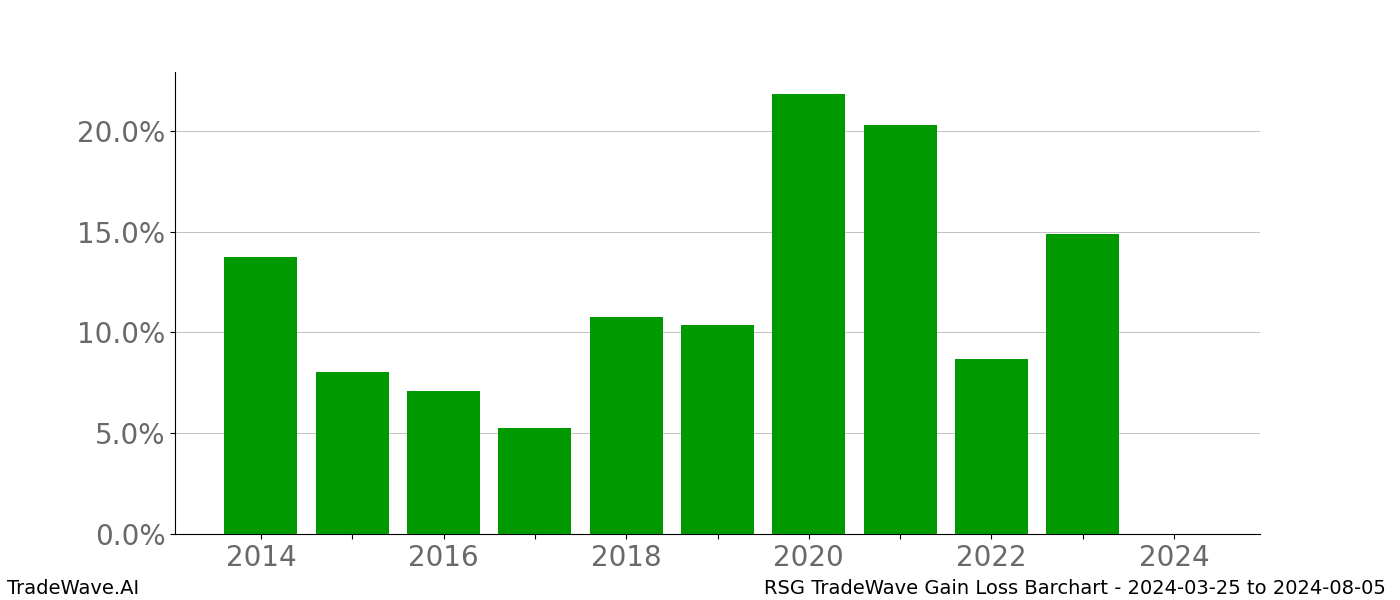 Gain/Loss barchart RSG for date range: 2024-03-25 to 2024-08-05 - this chart shows the gain/loss of the TradeWave opportunity for RSG buying on 2024-03-25 and selling it on 2024-08-05 - this barchart is showing 10 years of history