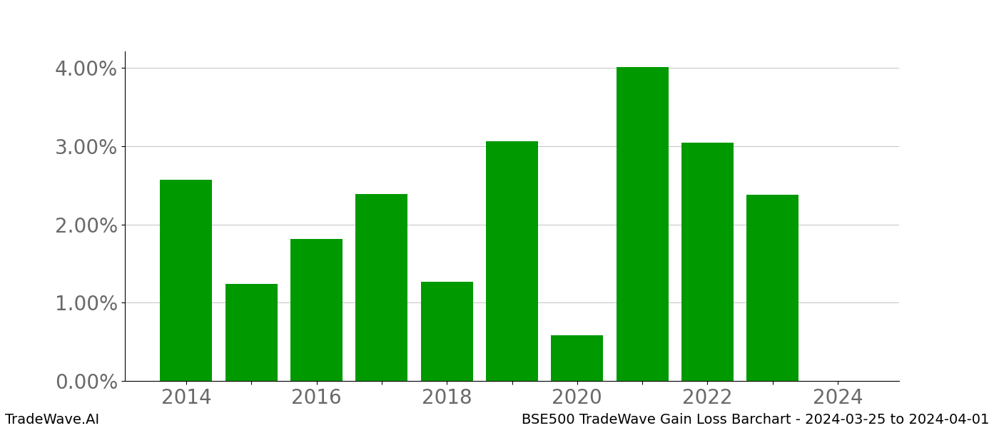 Gain/Loss barchart BSE500 for date range: 2024-03-25 to 2024-04-01 - this chart shows the gain/loss of the TradeWave opportunity for BSE500 buying on 2024-03-25 and selling it on 2024-04-01 - this barchart is showing 10 years of history