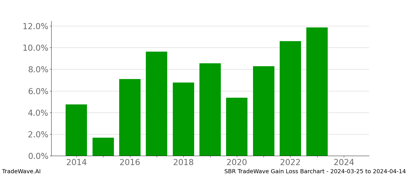 Gain/Loss barchart SBR for date range: 2024-03-25 to 2024-04-14 - this chart shows the gain/loss of the TradeWave opportunity for SBR buying on 2024-03-25 and selling it on 2024-04-14 - this barchart is showing 10 years of history