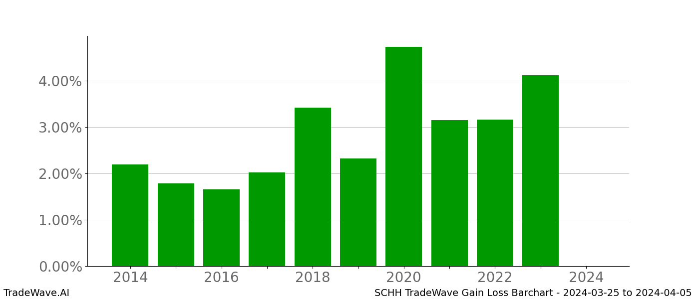 Gain/Loss barchart SCHH for date range: 2024-03-25 to 2024-04-05 - this chart shows the gain/loss of the TradeWave opportunity for SCHH buying on 2024-03-25 and selling it on 2024-04-05 - this barchart is showing 10 years of history