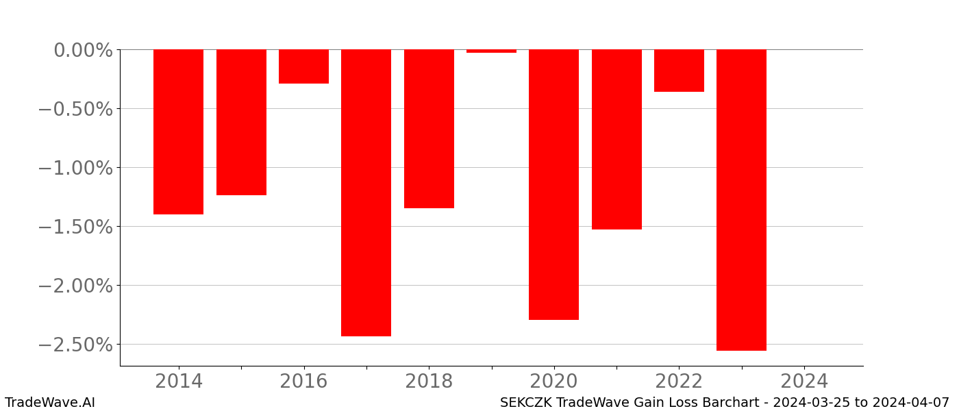 Gain/Loss barchart SEKCZK for date range: 2024-03-25 to 2024-04-07 - this chart shows the gain/loss of the TradeWave opportunity for SEKCZK buying on 2024-03-25 and selling it on 2024-04-07 - this barchart is showing 10 years of history