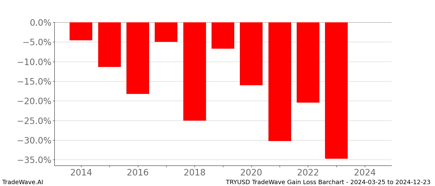 Gain/Loss barchart TRYUSD for date range: 2024-03-25 to 2024-12-23 - this chart shows the gain/loss of the TradeWave opportunity for TRYUSD buying on 2024-03-25 and selling it on 2024-12-23 - this barchart is showing 10 years of history