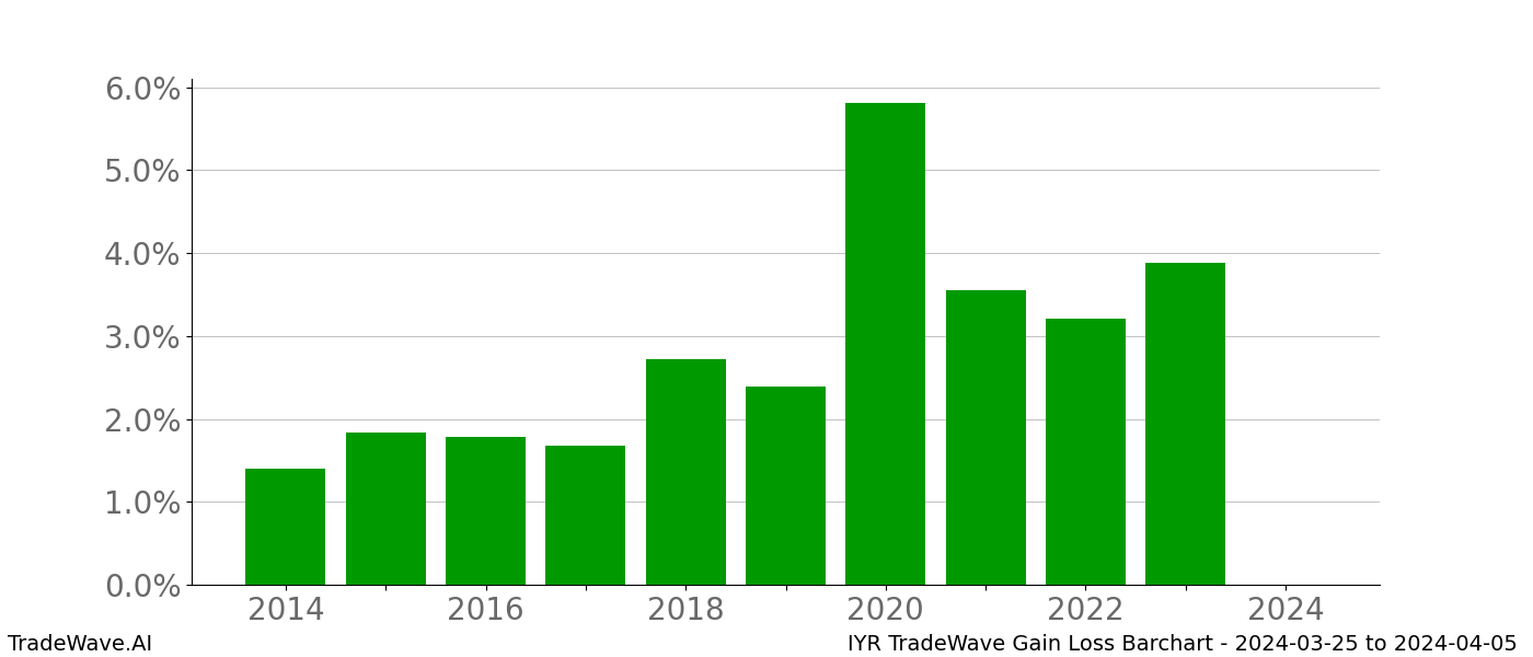 Gain/Loss barchart IYR for date range: 2024-03-25 to 2024-04-05 - this chart shows the gain/loss of the TradeWave opportunity for IYR buying on 2024-03-25 and selling it on 2024-04-05 - this barchart is showing 10 years of history