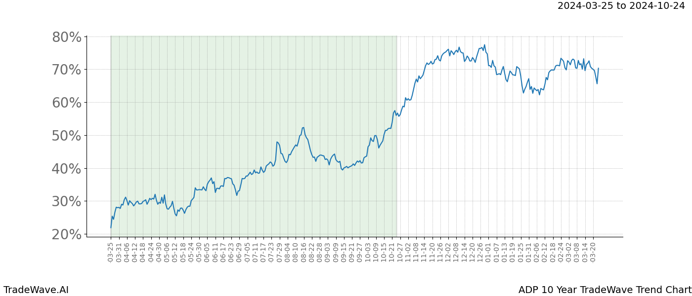 TradeWave Trend Chart ADP shows the average trend of the financial instrument over the past 10 years. Sharp uptrends and downtrends signal a potential TradeWave opportunity