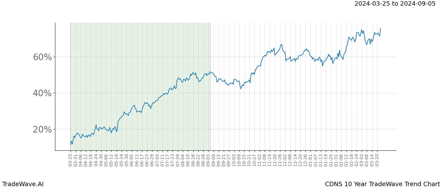 TradeWave Trend Chart CDNS shows the average trend of the financial instrument over the past 10 years. Sharp uptrends and downtrends signal a potential TradeWave opportunity