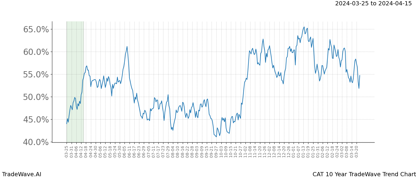 TradeWave Trend Chart CAT shows the average trend of the financial instrument over the past 10 years. Sharp uptrends and downtrends signal a potential TradeWave opportunity