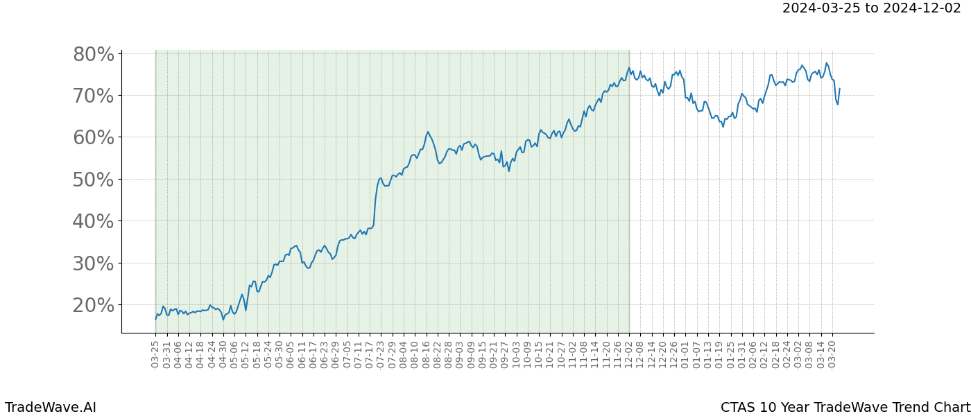 TradeWave Trend Chart CTAS shows the average trend of the financial instrument over the past 10 years. Sharp uptrends and downtrends signal a potential TradeWave opportunity