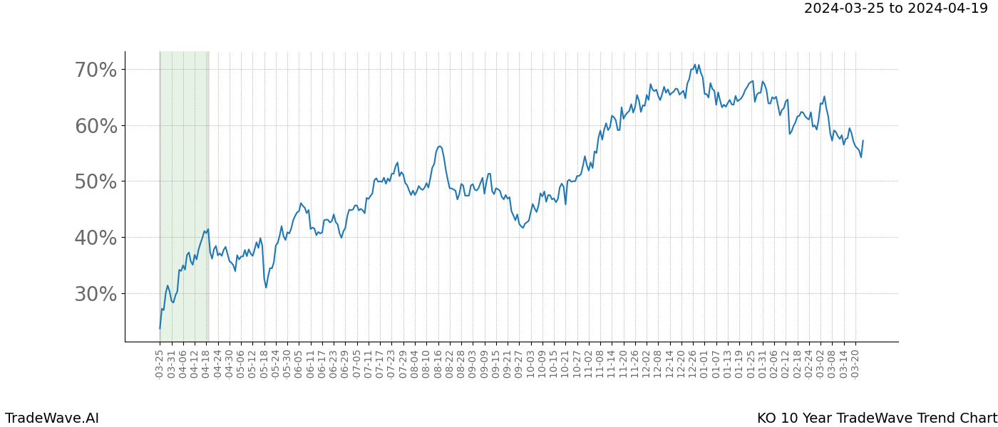 TradeWave Trend Chart KO shows the average trend of the financial instrument over the past 10 years. Sharp uptrends and downtrends signal a potential TradeWave opportunity