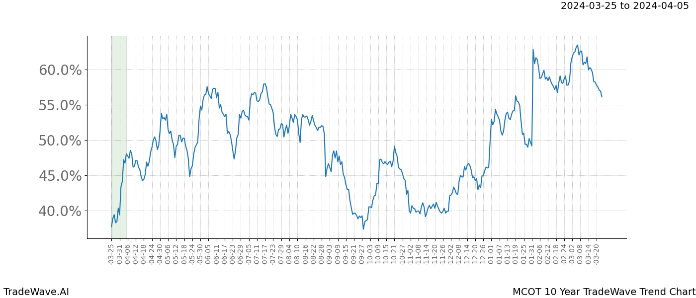 TradeWave Trend Chart MCOT shows the average trend of the financial instrument over the past 10 years. Sharp uptrends and downtrends signal a potential TradeWave opportunity