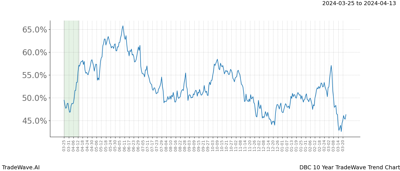 TradeWave Trend Chart DBC shows the average trend of the financial instrument over the past 10 years. Sharp uptrends and downtrends signal a potential TradeWave opportunity