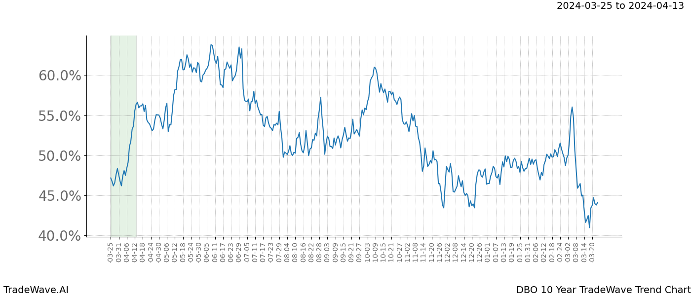 TradeWave Trend Chart DBO shows the average trend of the financial instrument over the past 10 years. Sharp uptrends and downtrends signal a potential TradeWave opportunity