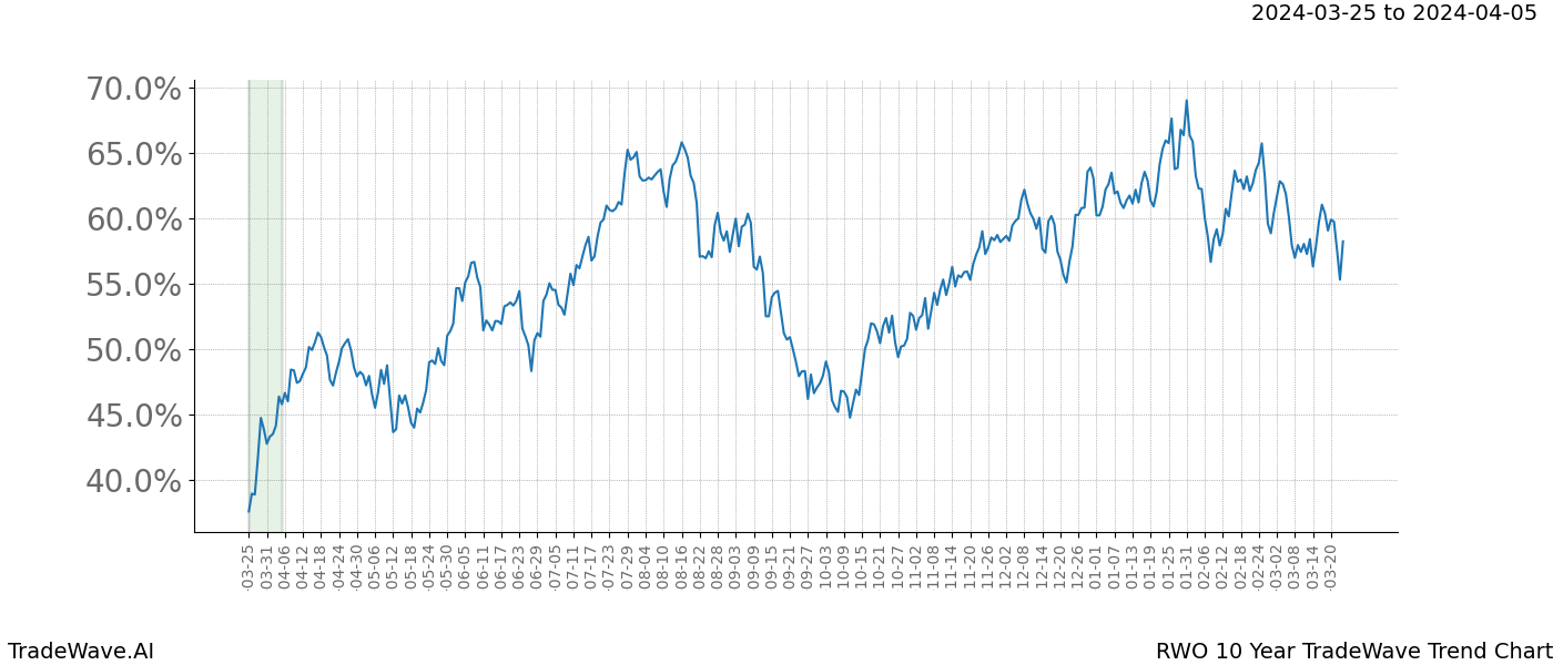 TradeWave Trend Chart RWO shows the average trend of the financial instrument over the past 10 years. Sharp uptrends and downtrends signal a potential TradeWave opportunity