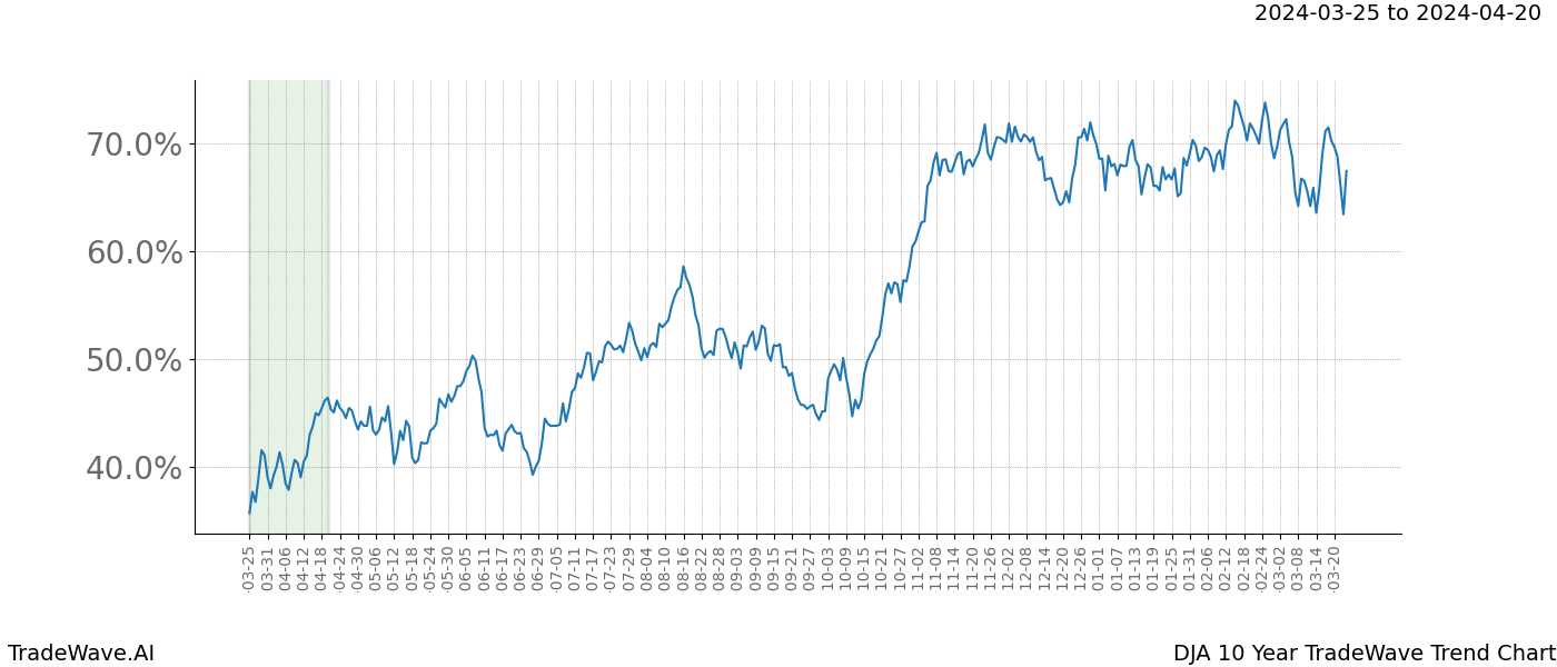 TradeWave Trend Chart DJA shows the average trend of the financial instrument over the past 10 years. Sharp uptrends and downtrends signal a potential TradeWave opportunity