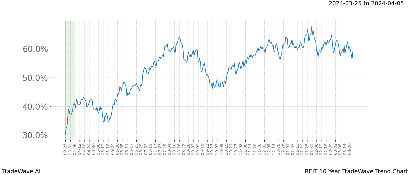 TradeWave Trend Chart REIT shows the average trend of the financial instrument over the past 10 years. Sharp uptrends and downtrends signal a potential TradeWave opportunity