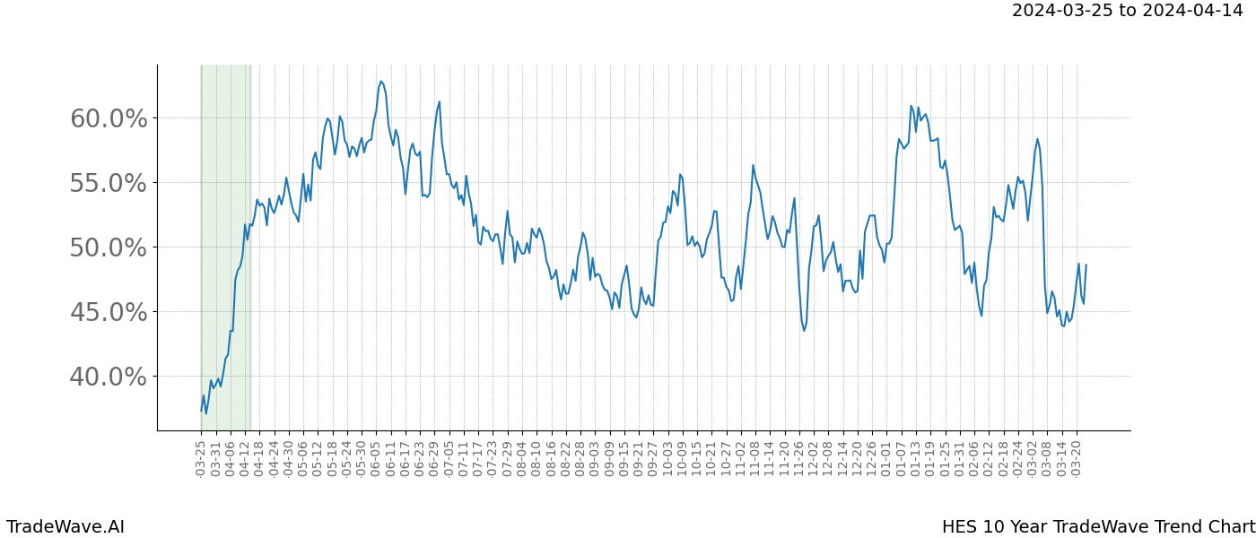 TradeWave Trend Chart HES shows the average trend of the financial instrument over the past 10 years. Sharp uptrends and downtrends signal a potential TradeWave opportunity