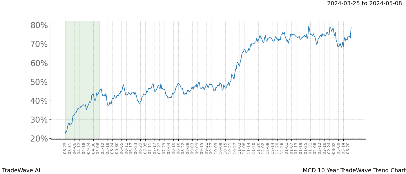 TradeWave Trend Chart MCD shows the average trend of the financial instrument over the past 10 years. Sharp uptrends and downtrends signal a potential TradeWave opportunity