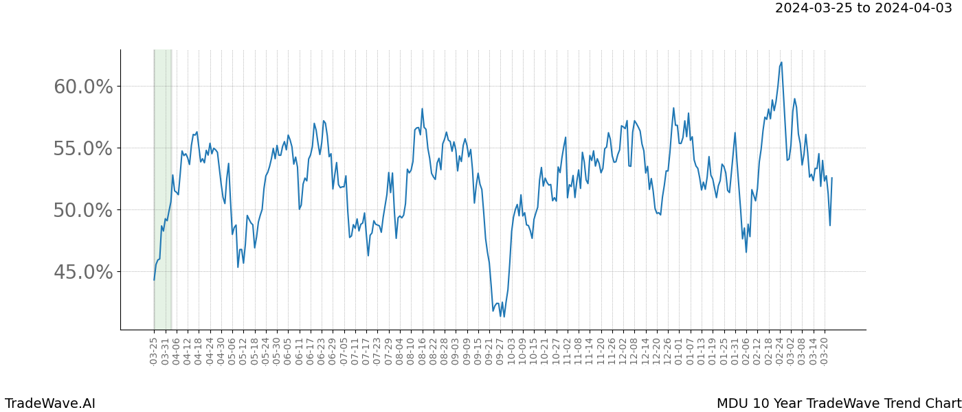 TradeWave Trend Chart MDU shows the average trend of the financial instrument over the past 10 years. Sharp uptrends and downtrends signal a potential TradeWave opportunity