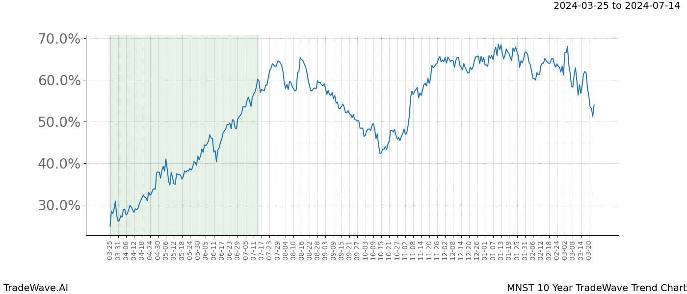 TradeWave Trend Chart MNST shows the average trend of the financial instrument over the past 10 years. Sharp uptrends and downtrends signal a potential TradeWave opportunity