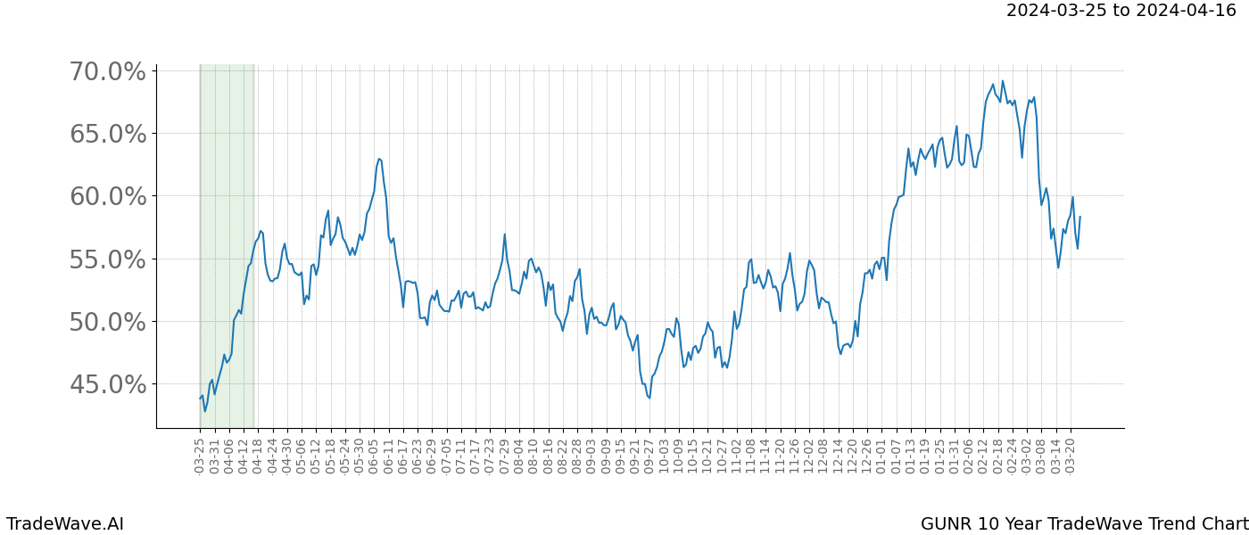 TradeWave Trend Chart GUNR shows the average trend of the financial instrument over the past 10 years. Sharp uptrends and downtrends signal a potential TradeWave opportunity