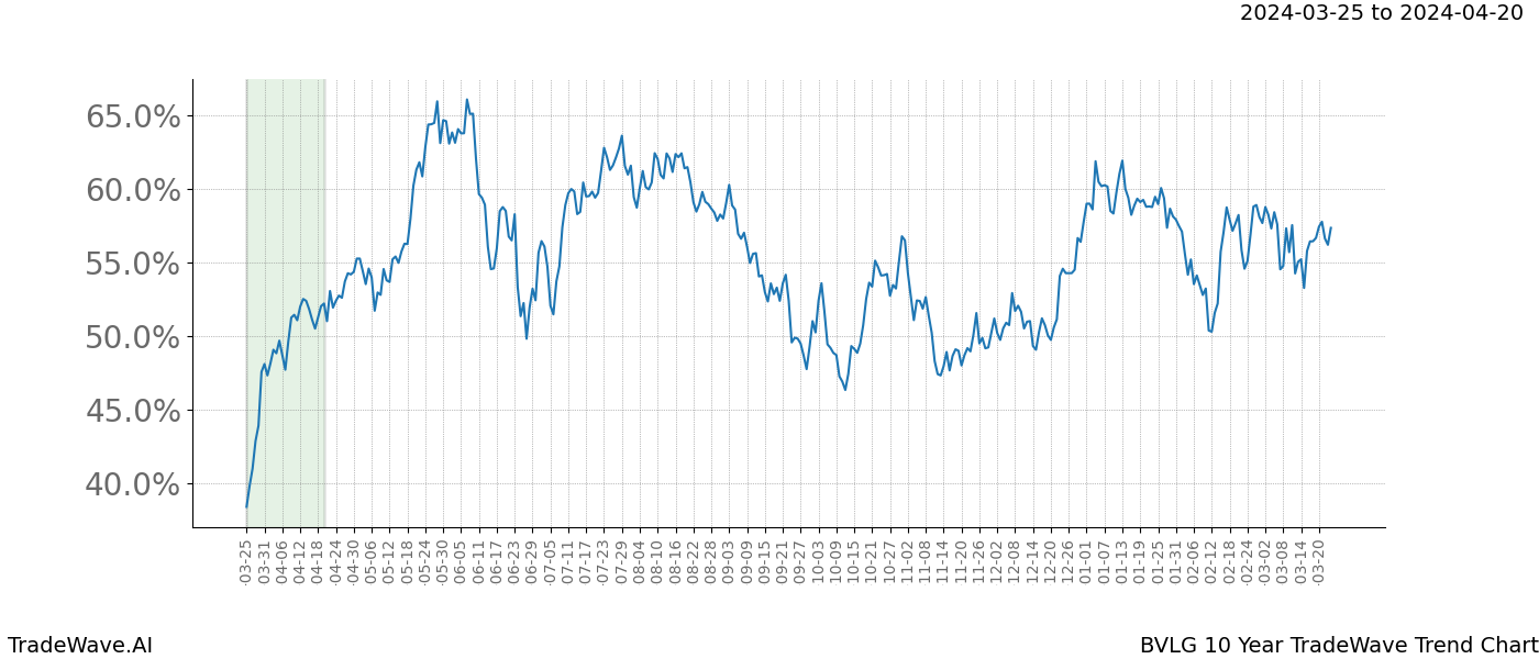 TradeWave Trend Chart BVLG shows the average trend of the financial instrument over the past 10 years. Sharp uptrends and downtrends signal a potential TradeWave opportunity