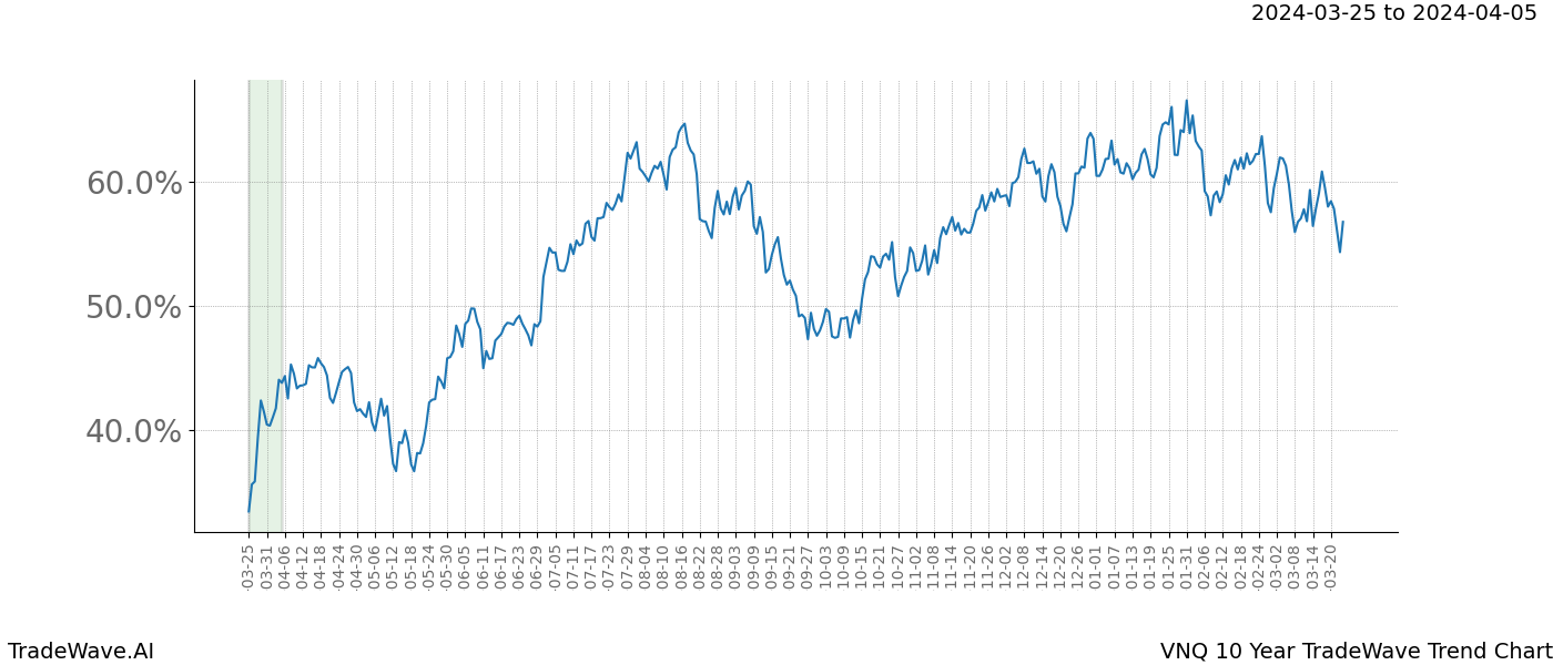 TradeWave Trend Chart VNQ shows the average trend of the financial instrument over the past 10 years. Sharp uptrends and downtrends signal a potential TradeWave opportunity