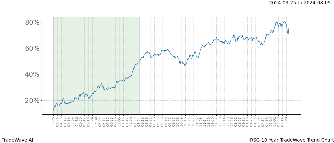 TradeWave Trend Chart RSG shows the average trend of the financial instrument over the past 10 years. Sharp uptrends and downtrends signal a potential TradeWave opportunity