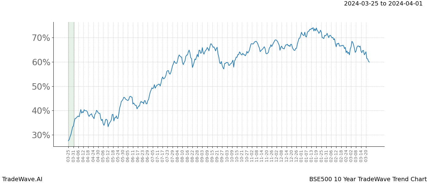 TradeWave Trend Chart BSE500 shows the average trend of the financial instrument over the past 10 years. Sharp uptrends and downtrends signal a potential TradeWave opportunity