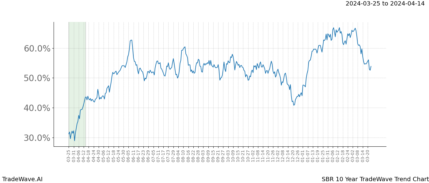 TradeWave Trend Chart SBR shows the average trend of the financial instrument over the past 10 years. Sharp uptrends and downtrends signal a potential TradeWave opportunity