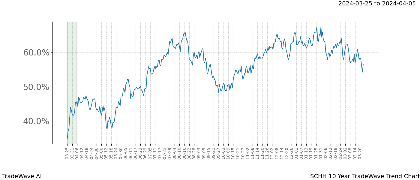 TradeWave Trend Chart SCHH shows the average trend of the financial instrument over the past 10 years. Sharp uptrends and downtrends signal a potential TradeWave opportunity