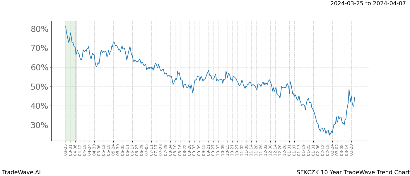 TradeWave Trend Chart SEKCZK shows the average trend of the financial instrument over the past 10 years. Sharp uptrends and downtrends signal a potential TradeWave opportunity