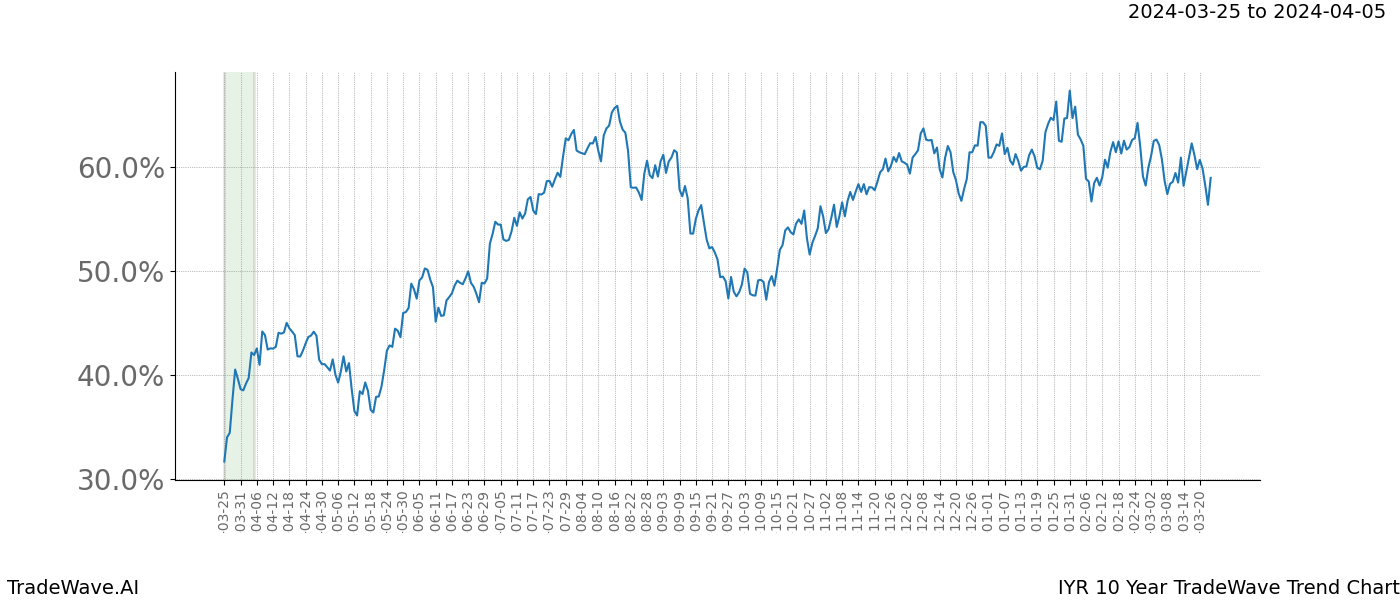 TradeWave Trend Chart IYR shows the average trend of the financial instrument over the past 10 years. Sharp uptrends and downtrends signal a potential TradeWave opportunity