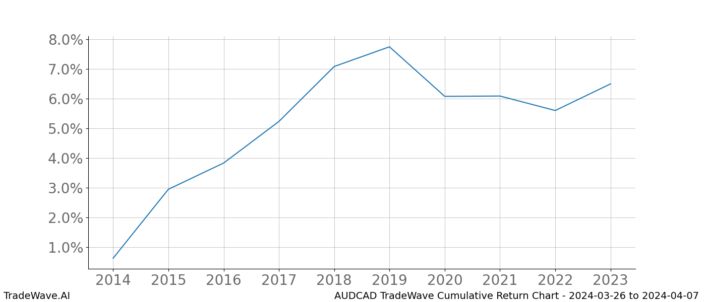 Cumulative chart AUDCAD for date range: 2024-03-26 to 2024-04-07 - this chart shows the cumulative return of the TradeWave opportunity date range for AUDCAD when bought on 2024-03-26 and sold on 2024-04-07 - this percent chart shows the capital growth for the date range over the past 10 years 