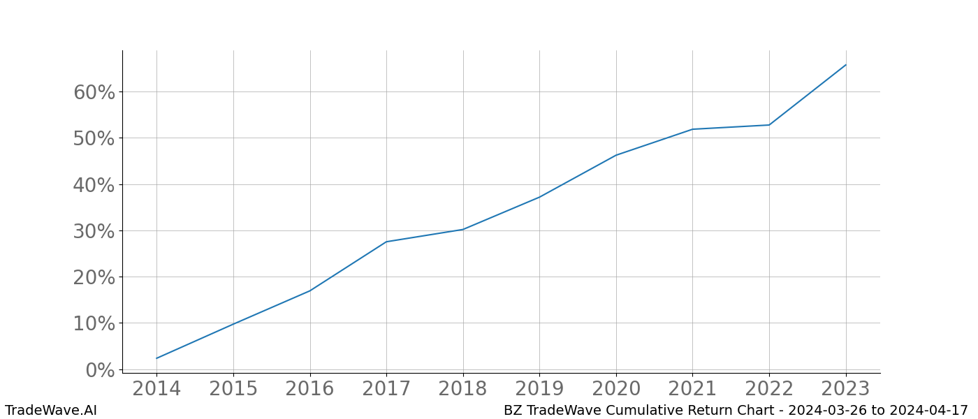 Cumulative chart BZ for date range: 2024-03-26 to 2024-04-17 - this chart shows the cumulative return of the TradeWave opportunity date range for BZ when bought on 2024-03-26 and sold on 2024-04-17 - this percent chart shows the capital growth for the date range over the past 10 years 