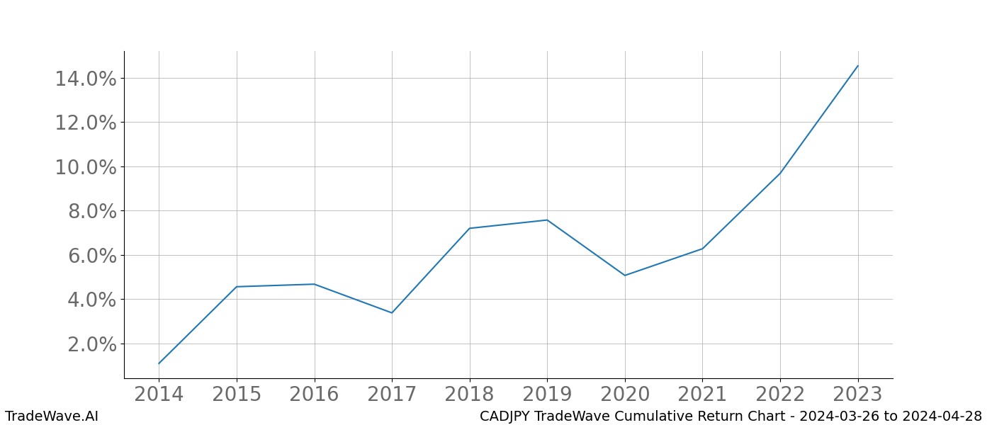 Cumulative chart CADJPY for date range: 2024-03-26 to 2024-04-28 - this chart shows the cumulative return of the TradeWave opportunity date range for CADJPY when bought on 2024-03-26 and sold on 2024-04-28 - this percent chart shows the capital growth for the date range over the past 10 years 