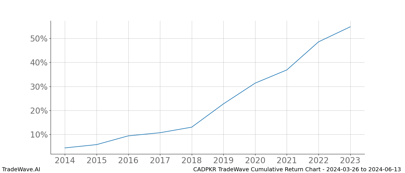 Cumulative chart CADPKR for date range: 2024-03-26 to 2024-06-13 - this chart shows the cumulative return of the TradeWave opportunity date range for CADPKR when bought on 2024-03-26 and sold on 2024-06-13 - this percent chart shows the capital growth for the date range over the past 10 years 