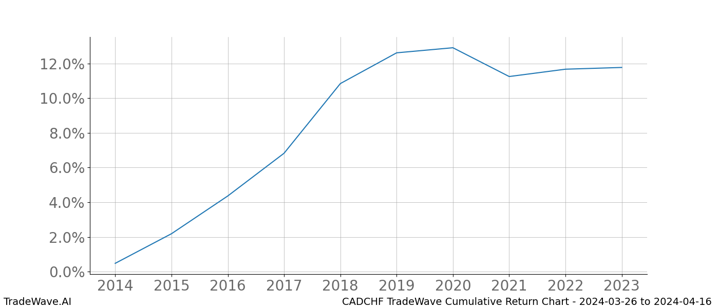 Cumulative chart CADCHF for date range: 2024-03-26 to 2024-04-16 - this chart shows the cumulative return of the TradeWave opportunity date range for CADCHF when bought on 2024-03-26 and sold on 2024-04-16 - this percent chart shows the capital growth for the date range over the past 10 years 