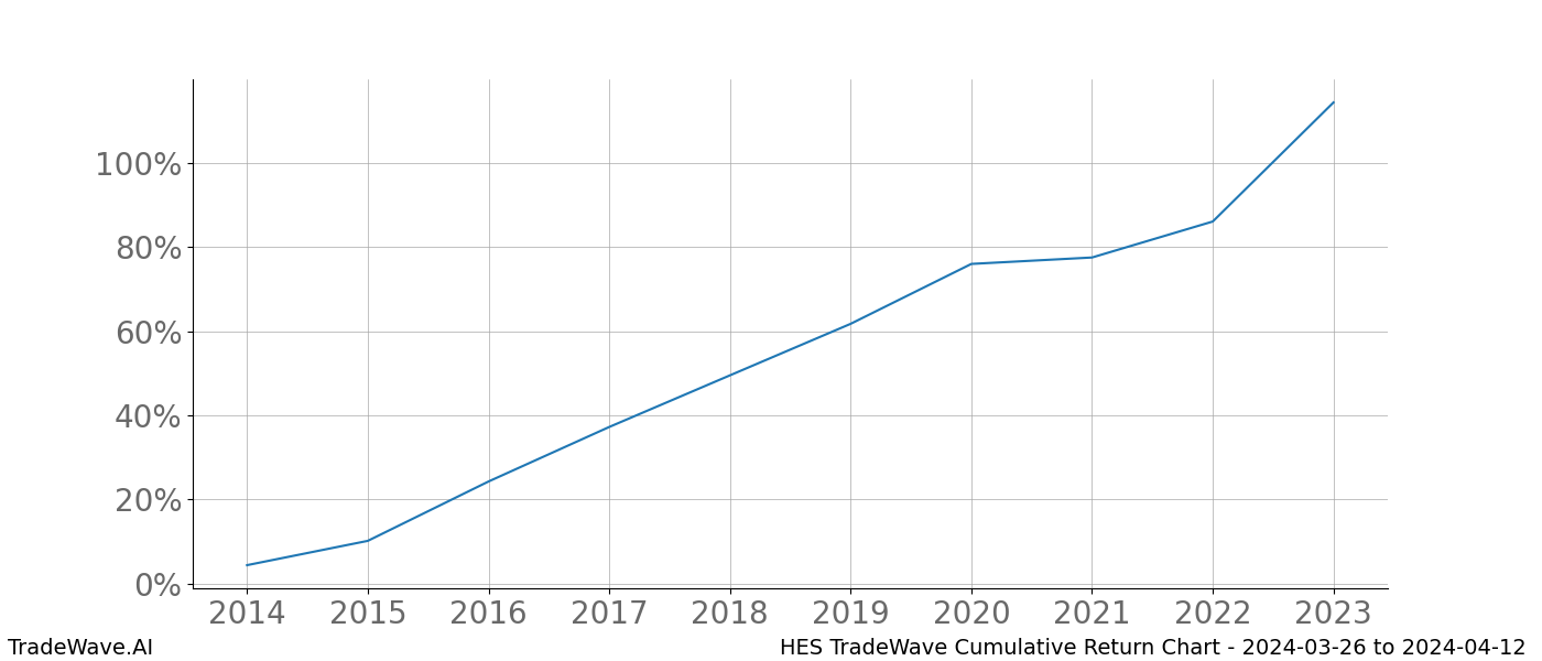 Cumulative chart HES for date range: 2024-03-26 to 2024-04-12 - this chart shows the cumulative return of the TradeWave opportunity date range for HES when bought on 2024-03-26 and sold on 2024-04-12 - this percent chart shows the capital growth for the date range over the past 10 years 