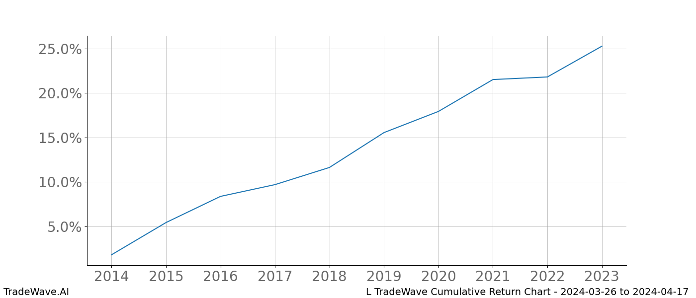 Cumulative chart L for date range: 2024-03-26 to 2024-04-17 - this chart shows the cumulative return of the TradeWave opportunity date range for L when bought on 2024-03-26 and sold on 2024-04-17 - this percent chart shows the capital growth for the date range over the past 10 years 