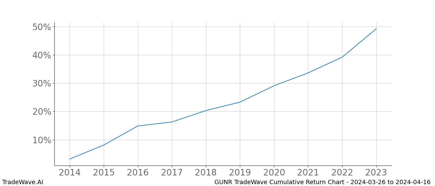 Cumulative chart GUNR for date range: 2024-03-26 to 2024-04-16 - this chart shows the cumulative return of the TradeWave opportunity date range for GUNR when bought on 2024-03-26 and sold on 2024-04-16 - this percent chart shows the capital growth for the date range over the past 10 years 