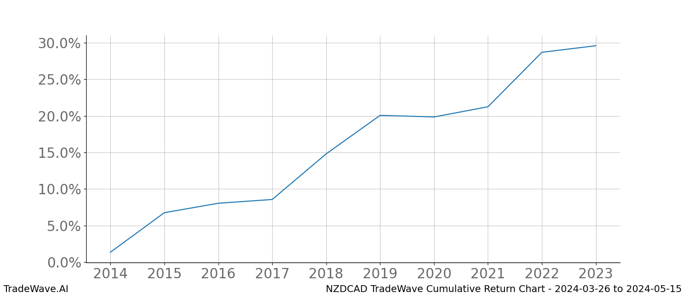 Cumulative chart NZDCAD for date range: 2024-03-26 to 2024-05-15 - this chart shows the cumulative return of the TradeWave opportunity date range for NZDCAD when bought on 2024-03-26 and sold on 2024-05-15 - this percent chart shows the capital growth for the date range over the past 10 years 