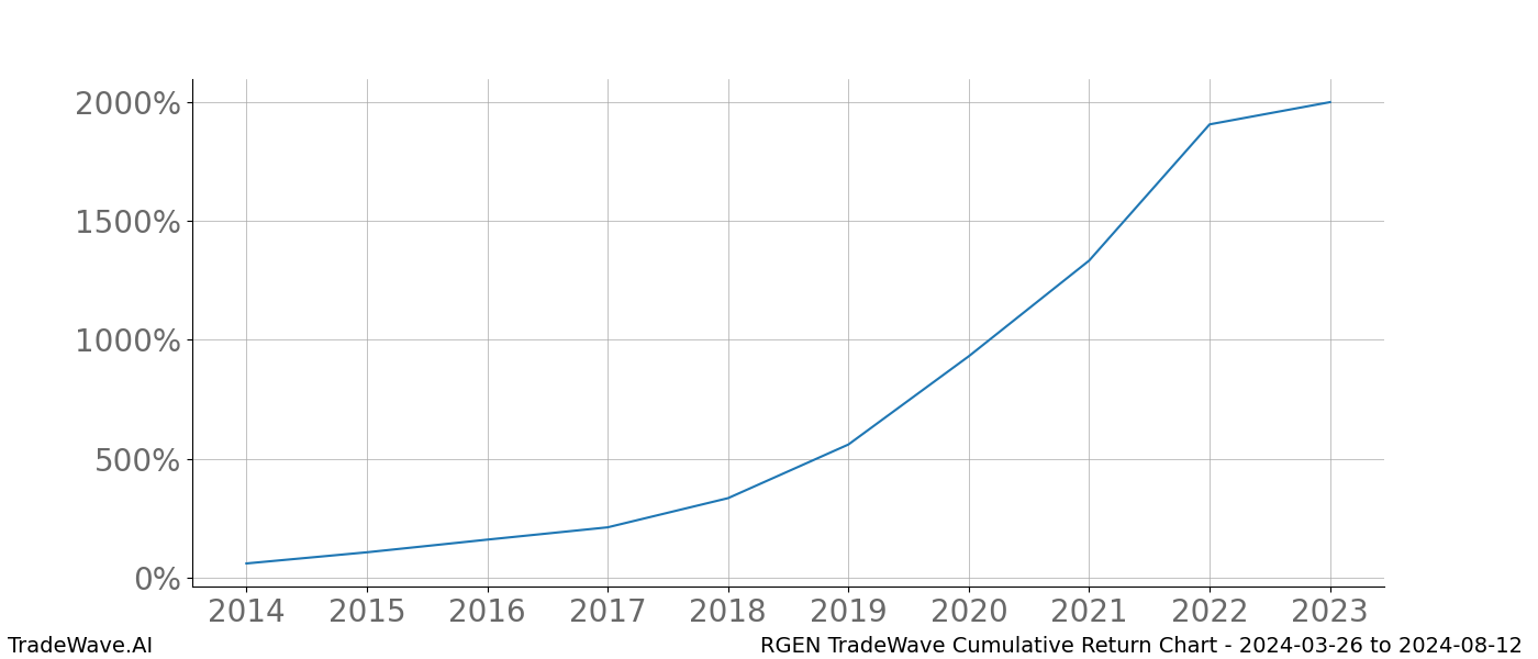 Cumulative chart RGEN for date range: 2024-03-26 to 2024-08-12 - this chart shows the cumulative return of the TradeWave opportunity date range for RGEN when bought on 2024-03-26 and sold on 2024-08-12 - this percent chart shows the capital growth for the date range over the past 10 years 