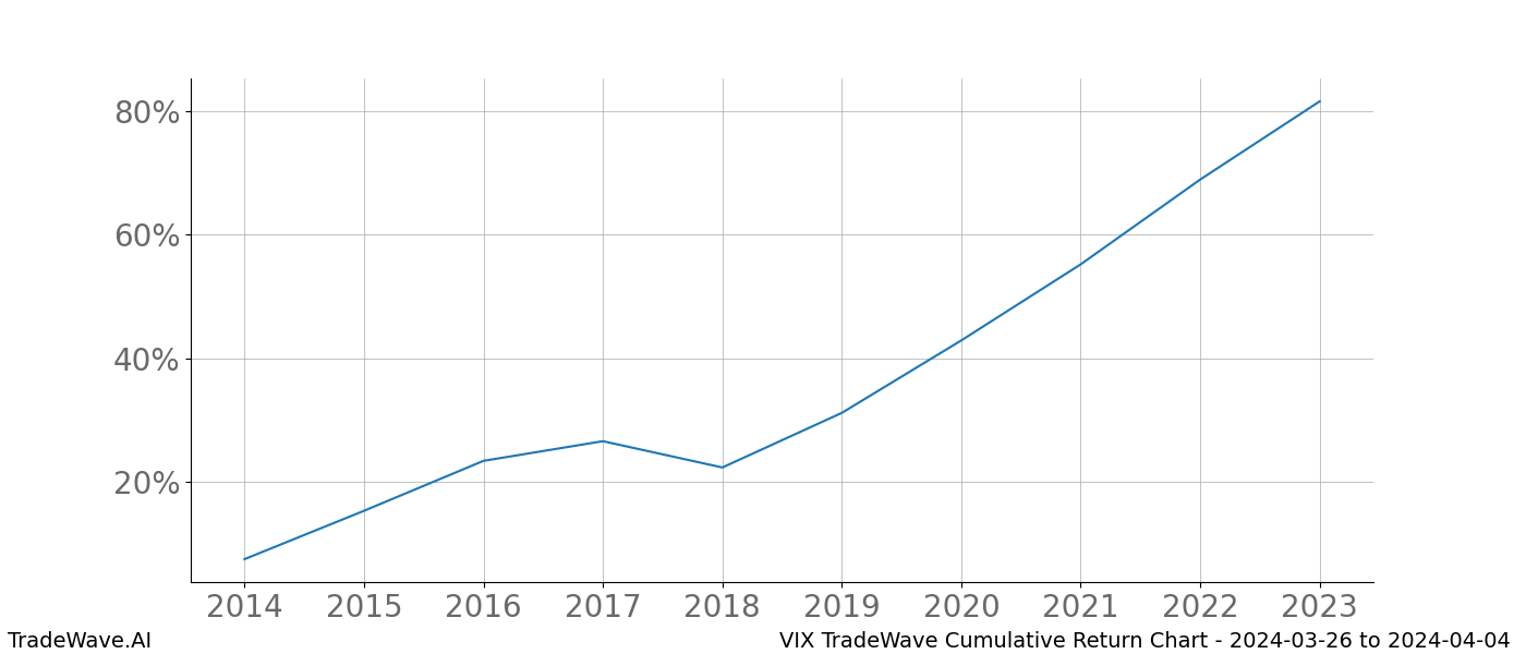 Cumulative chart VIX for date range: 2024-03-26 to 2024-04-04 - this chart shows the cumulative return of the TradeWave opportunity date range for VIX when bought on 2024-03-26 and sold on 2024-04-04 - this percent chart shows the capital growth for the date range over the past 10 years 